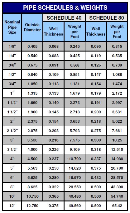 gi-pipe-schedule-20-weight
